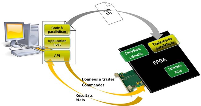 Parallélisation sur FPGA